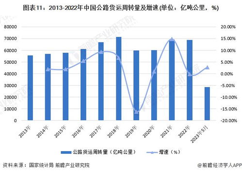 预见2023 2023年中国公路货运行业全景图谱 附市场现状 竞争格局和发展趋势等